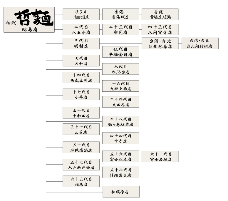 哲麺　家系図